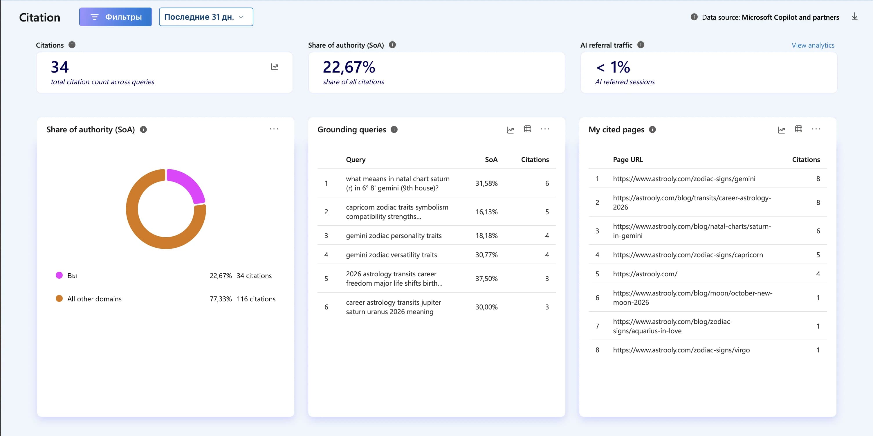 Clarity AI citability score confirming Astrooly content is cited by AI search engines
