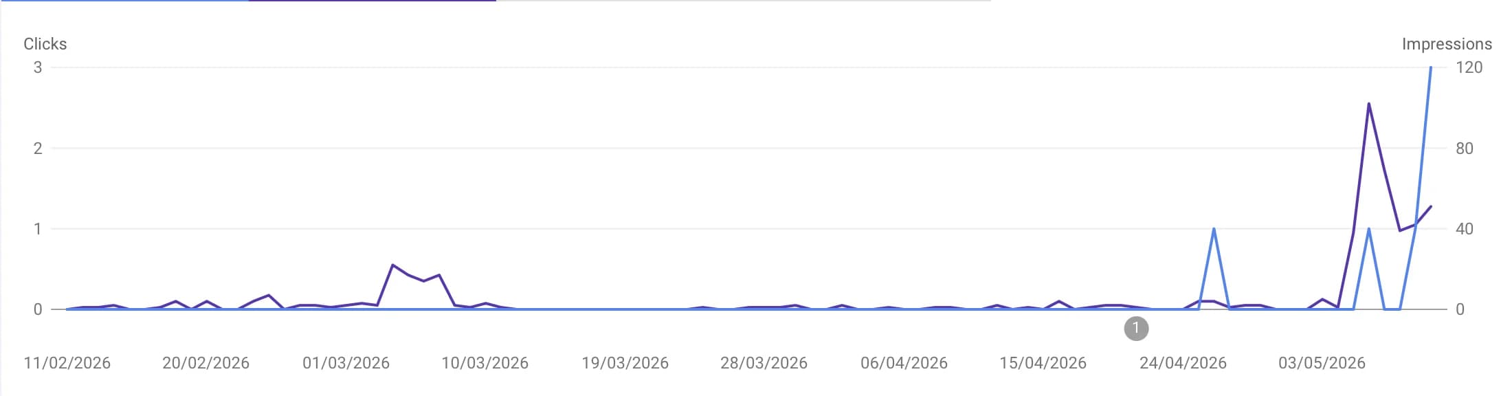 Google Search Console showing organic clicks growth in 10 days after Astrooly launch